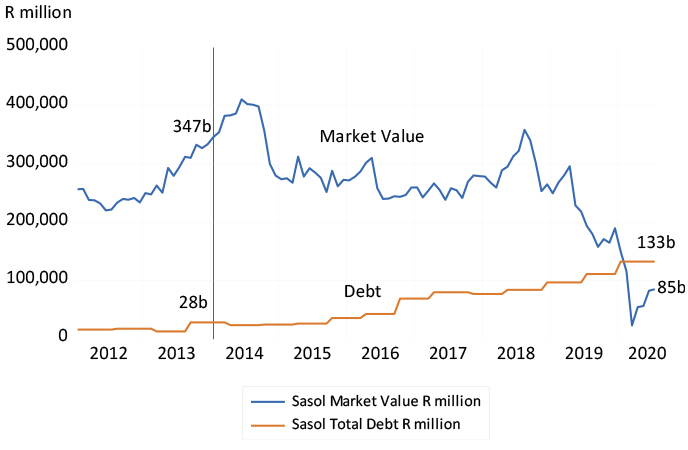 Sasol - market value and total debt, 2012 to July 2020 chart