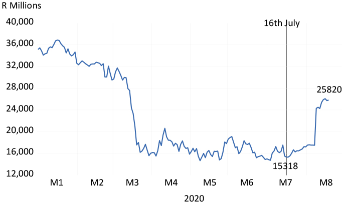 The Foschini Group - market value to 19 August 2020 chart