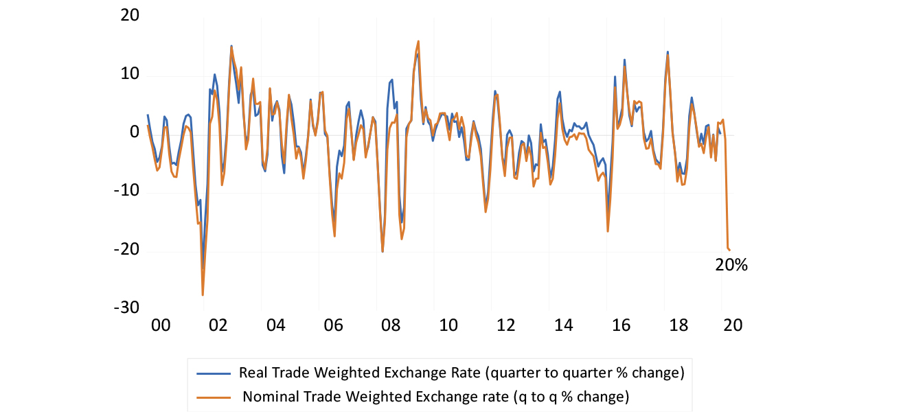 Quarterly percentage movements in the nominal and real trade-weighted rand – lower numbers indicate rand weakness