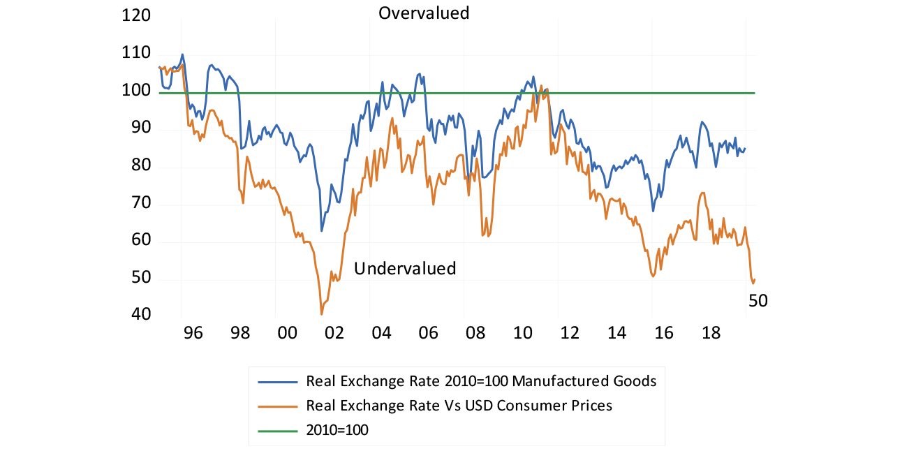 The real rand against the US dollar and our trading partners (2010=100)