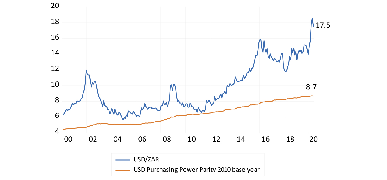 The USD/ZAR exchange rate and its purchasing power equivalent to 27 May 2020