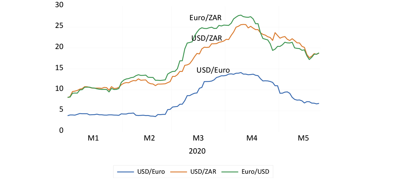 Volatility of the USD/ZAR, the USD/ZAR and the EUR/USD