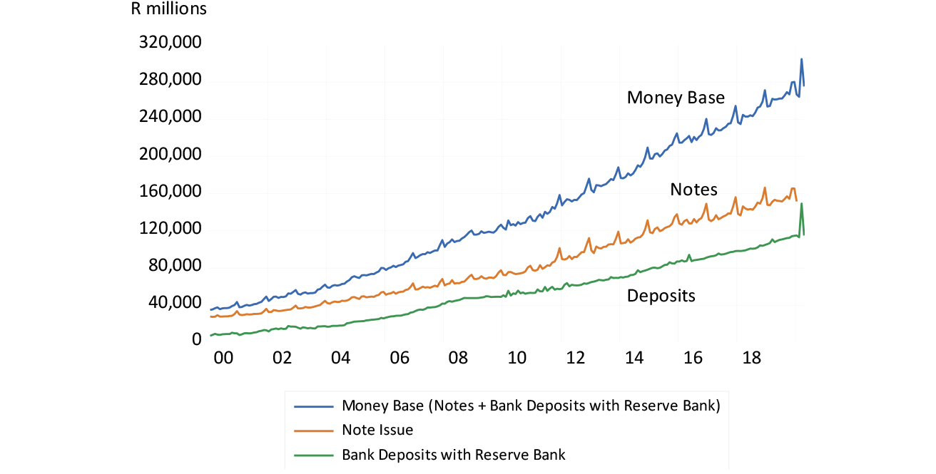 SA Reserve Bank – Monthly supplies of notes and bank deposits 2000 to 2020