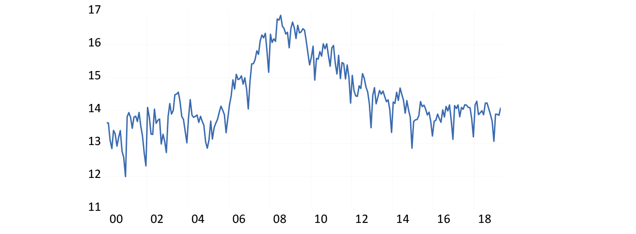 Calculating the money multiplier – the ratio of broad money (M3) to central bank money (money base) 2000 to 2019