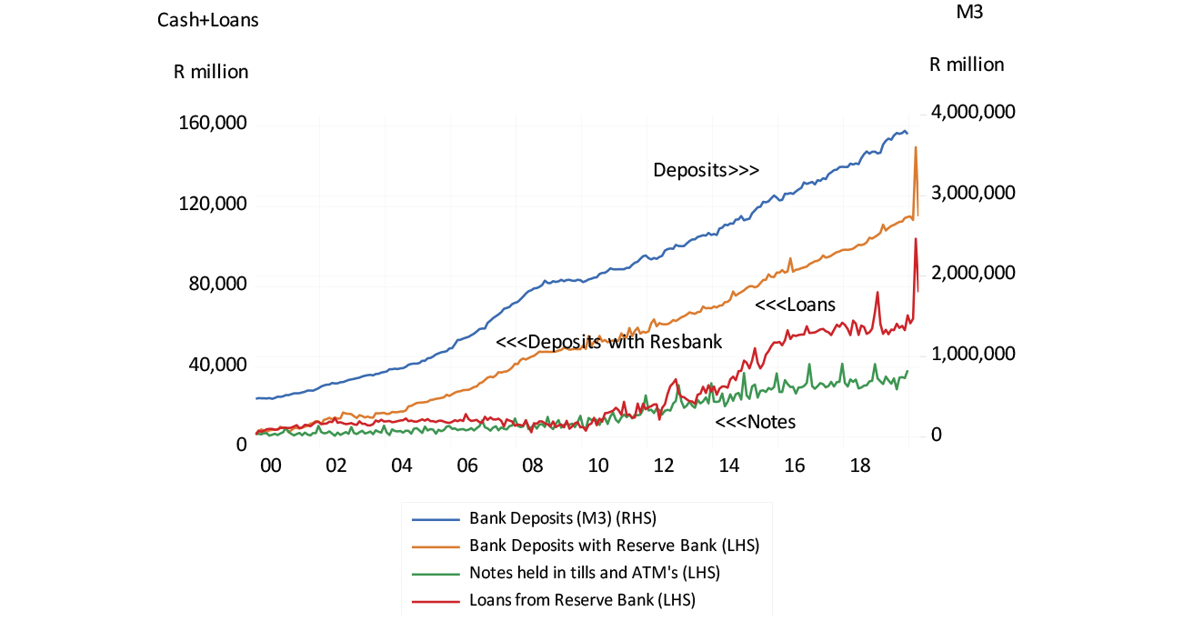 SA banks deposit liabilities (M3), and uses and sources of cash