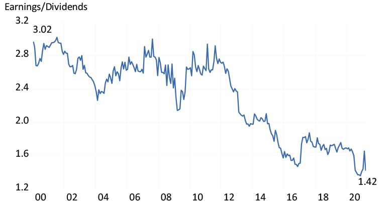 Ratio of JSE All Share Index earnings per share to dividends per share chart