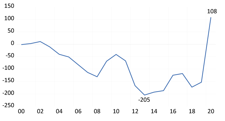 South African annual net foreign borrowing (-) or lending (+) chart