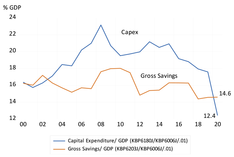 South African ratio of annual capital expenditure and gross savings to GDP chart