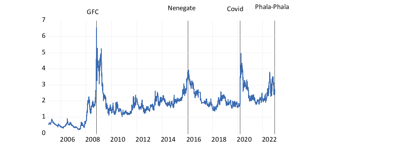 The RSA sovereign risk premium, 2005 to 2022