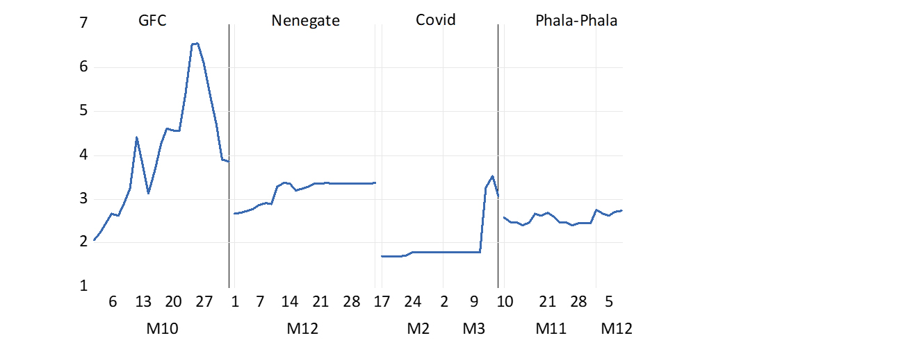 Sovereign risk spread during crises