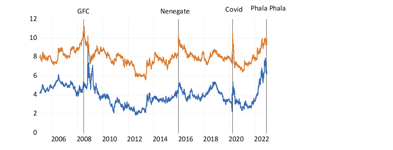 RSA five-year bond yields; rand and US dollar-denominated, 2005 to 2022