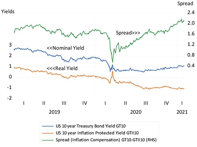 US 10-year nominal and inflation-protected bond yields