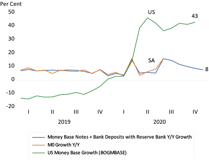 Annual growth in central bank money, SA and US