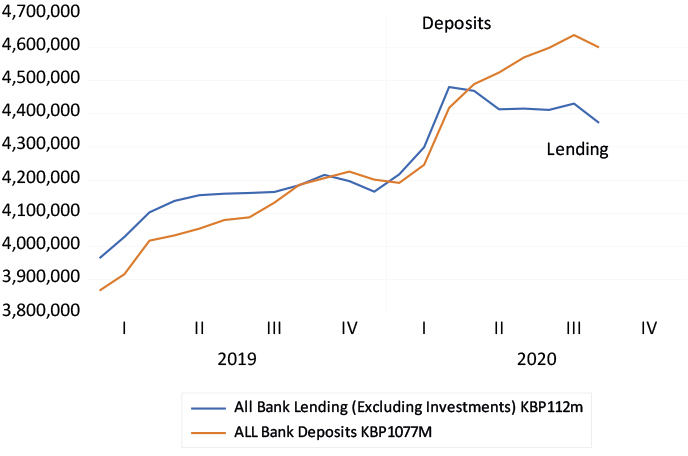 SA bank deposits and lending (R million)