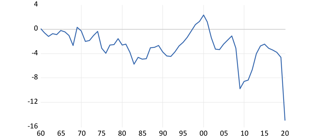 Fiscal deficit as a percentage of GDP 1960-2020 chart