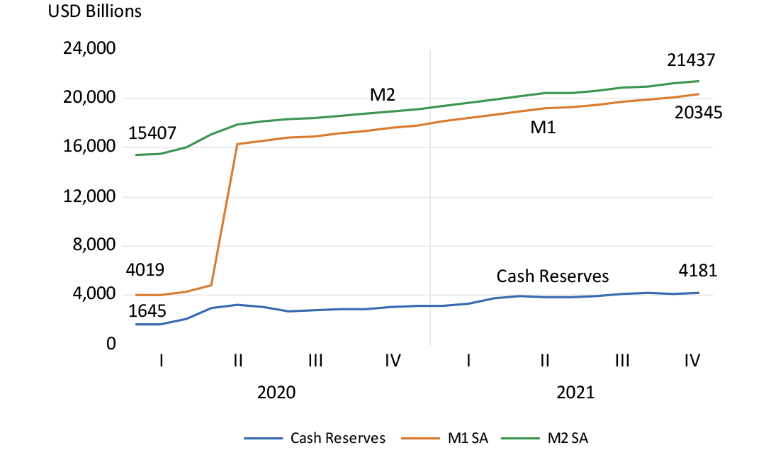 Growth in US M2, M1 and cash reserves chart