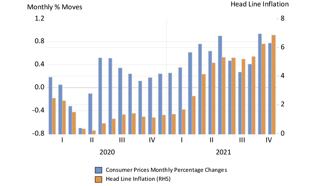 Inflation in the US – monthly (LHS) and annual (RHS) movement chart