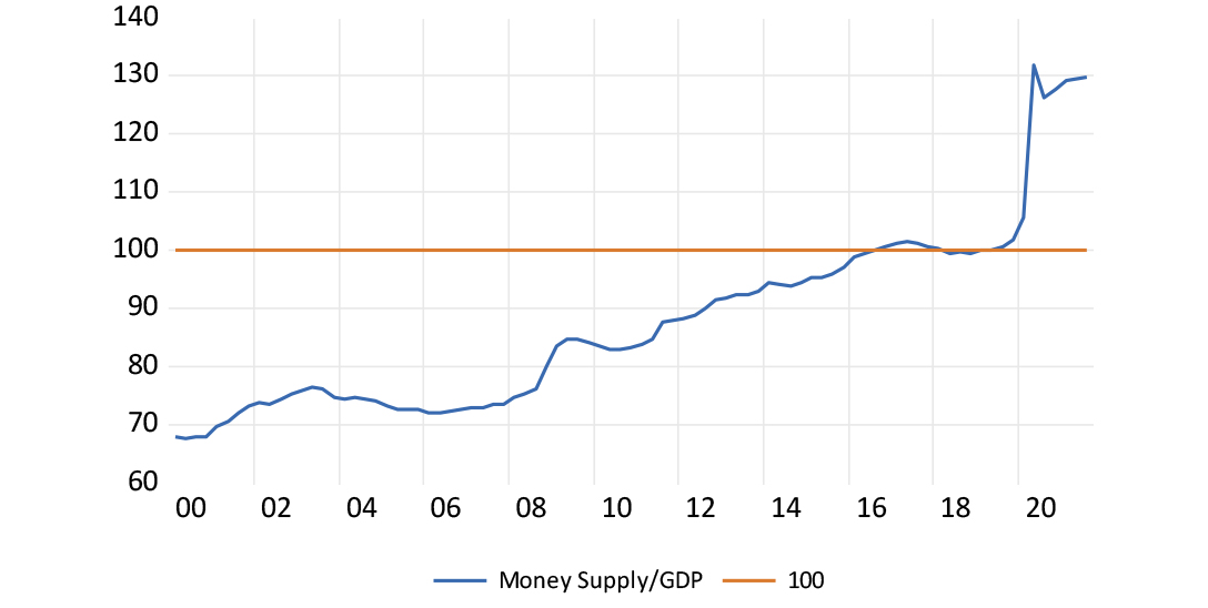 The ratio of money (M2) to GDP (2019=100) chart