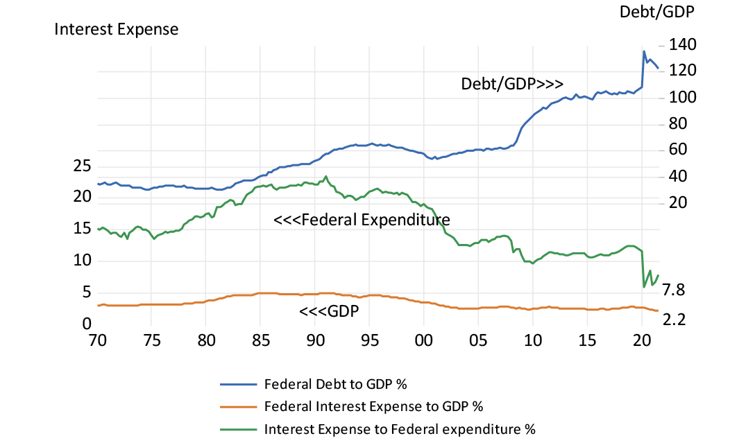 US Federal debt – key ratios to GDP chart