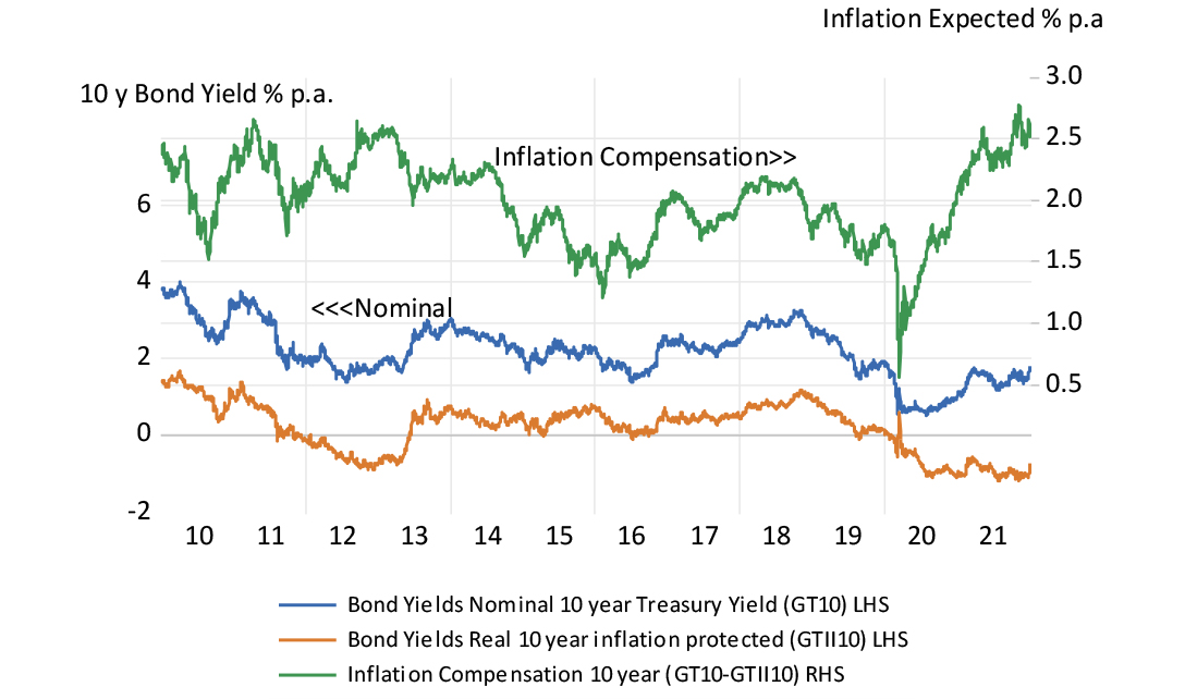 US long term interest rates and inflation compensation chart