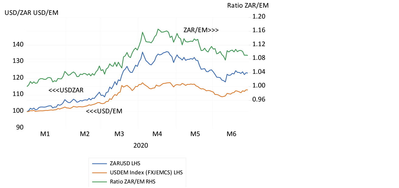 The rand against the US dollar and emerging market chart