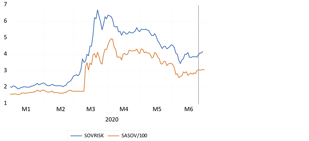 Sovereign risk spread: SA dollar bond minus US five-year Treasuries vs the five-year CDS spread chart