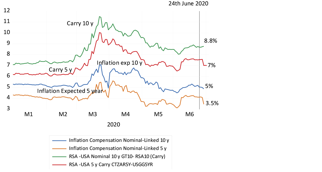 The 10- and five-year carry, and inflation compensation in the bond market chart