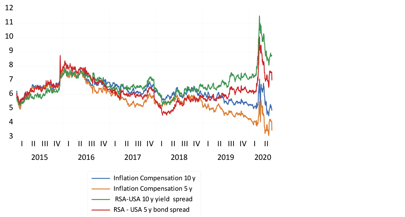 The carry and inflation compensation over the last five years chart