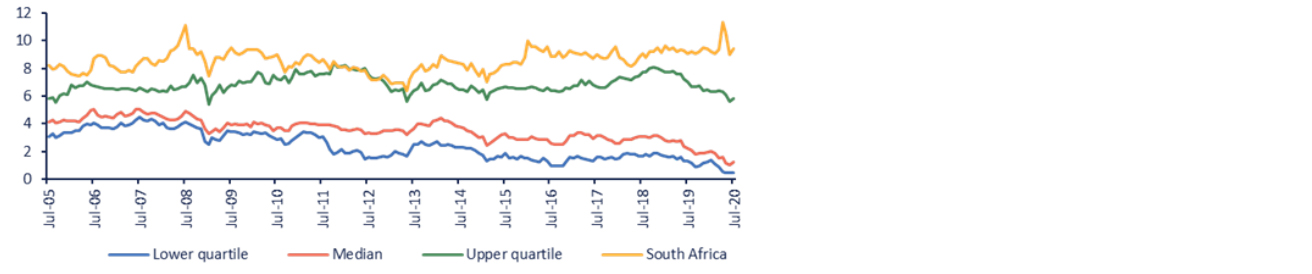 South Africa vs other sovereign borrowers chart