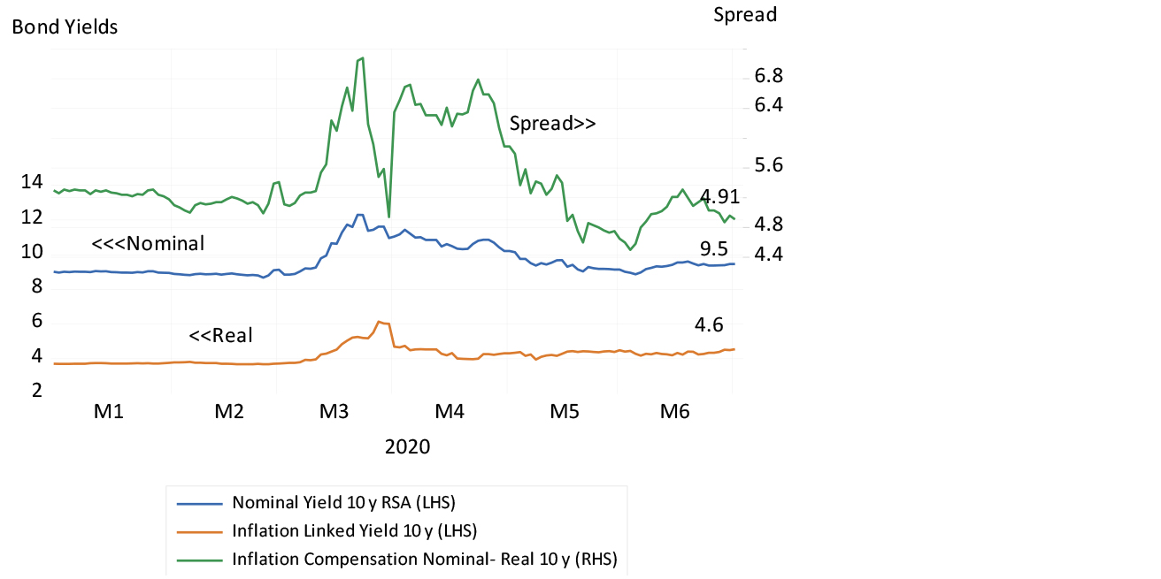 Nominal and real 10-year yields on SA government bonds chart