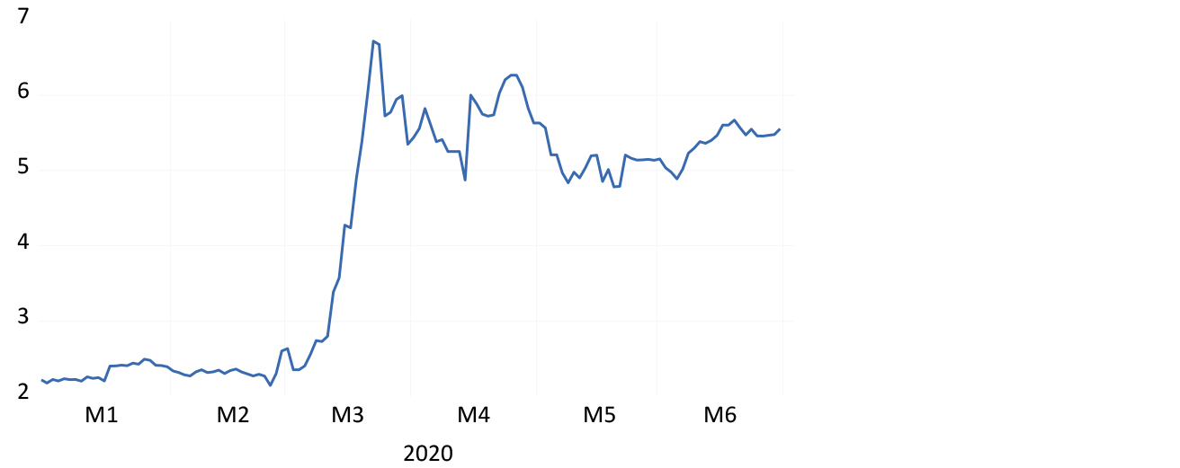 SA government 10-year yields minus three-month cash yields (three-month JIBAR) chart