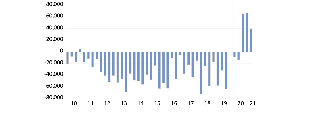 Figure 1: SA’s net quarterly borrowing and lending (R millions) chart