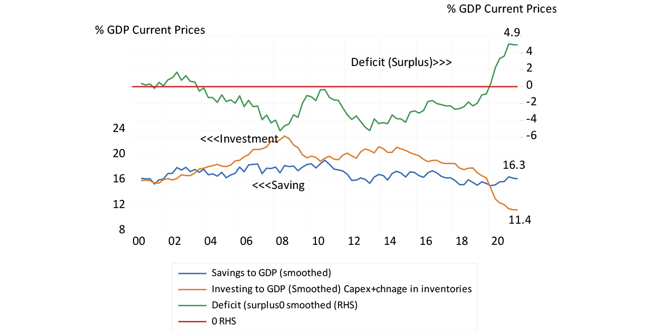 Figure 2: Savings and investment to GDP ratios in SA chart