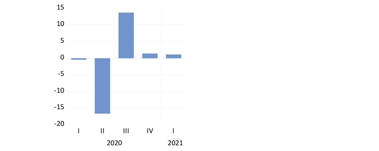 Figure 3: Growth in Real GDP (seasonally adjusted, quarter-on-quarter) chart