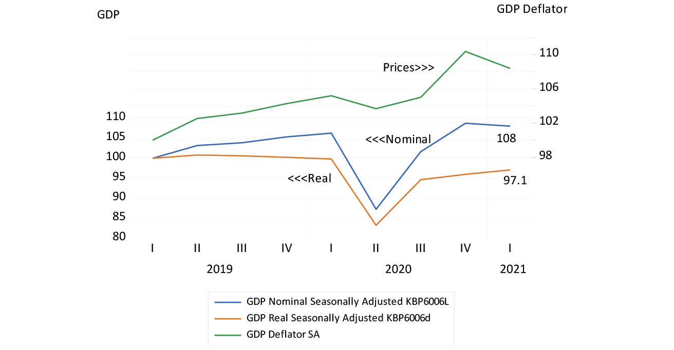 Figure 4: GDP – nominal, real and prices chart