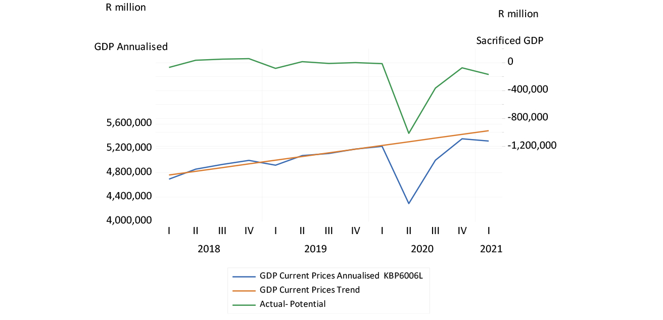 Figure 5: Annualised growth in nominal GDP – potential and actual growth (annualised) chart