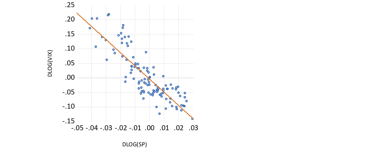 The relationship between daily moves in volatility (VIX) and the S&P 500 in 2022