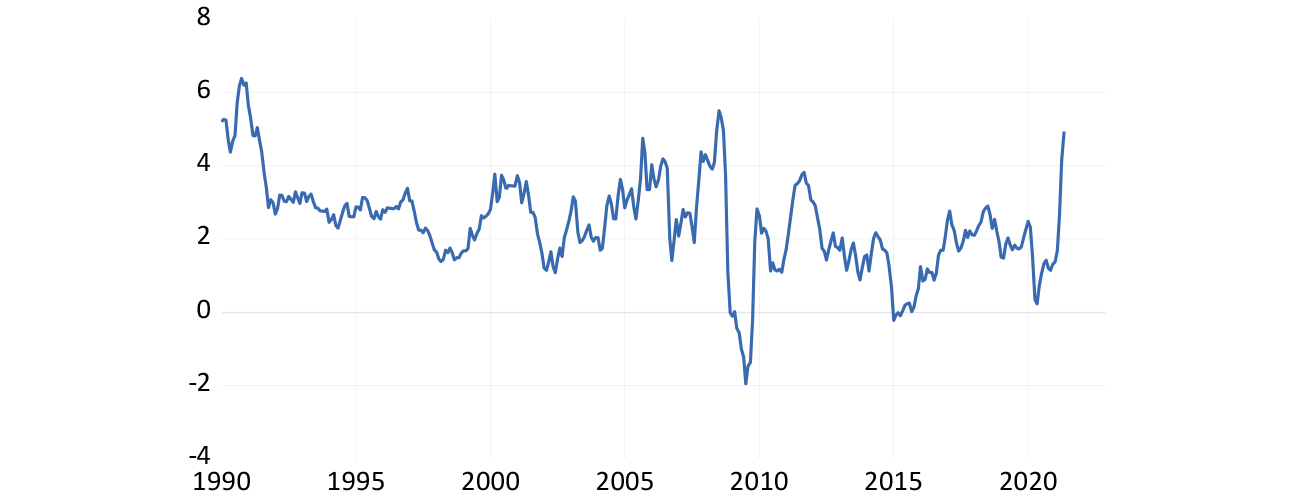 Inflation in the US - annual percentage changes in CPI chart