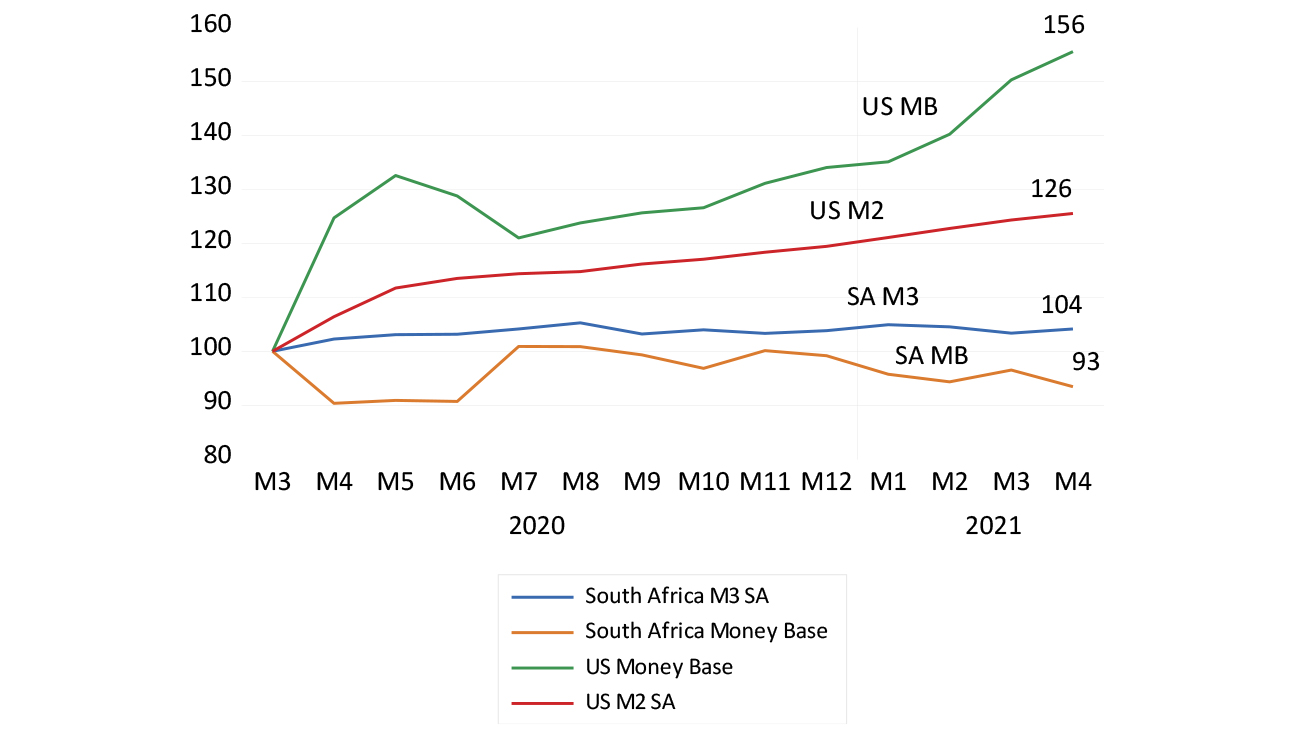 Monetary comparisons between SA and the US (March 2020 = 100) chart