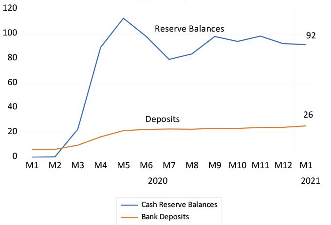 US growth in cash reserves of the banking system and growth in bank deposits chart