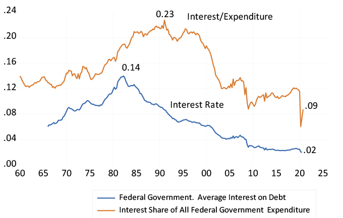 Average interest paid on US debt and Interest paid as a percentage of all Federal government spending chart