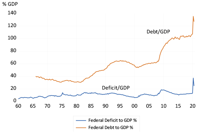 US ratio of Federal government debt and fiscal deficits to GDP chart