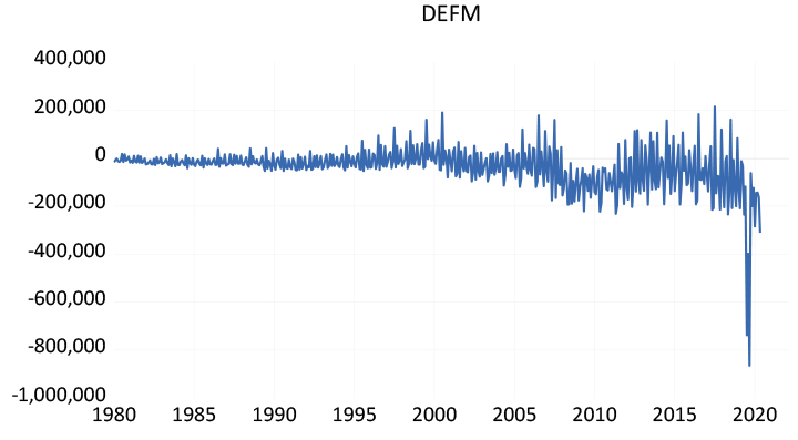 US Federal government deficits chart