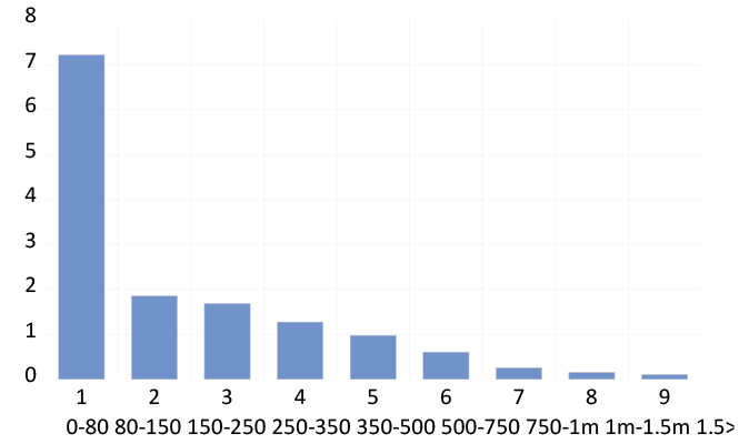 Population by the nine income tax brackets (millions) chart