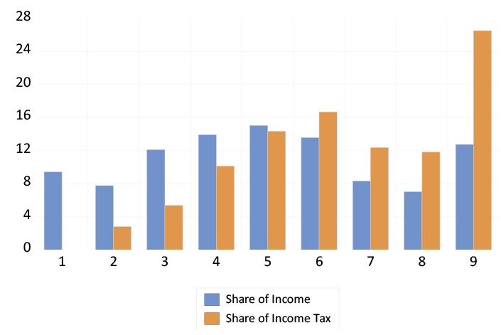 Share of income and income tax paid of the nine income tax brackets chart