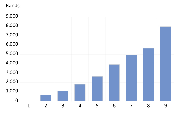 Average income tax saved (rand per annum) per member of each tax bracket chart