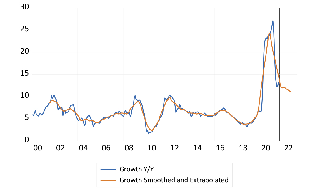 Annual percentage growth in the US money supply chart