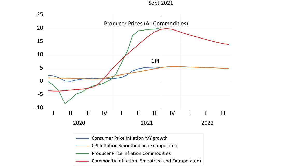 Consumer and producer inflation in the US chart