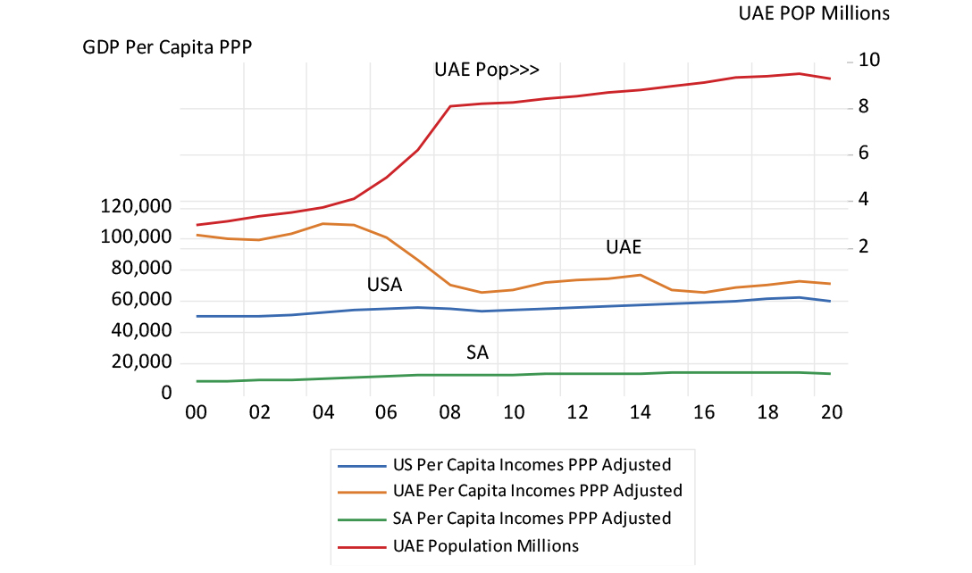 UAE, USA and SA per capita incomes and UAE population chart