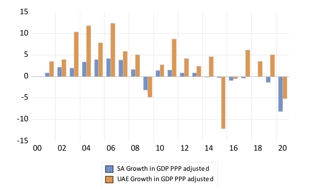 Growth in GDP for SA and UAE chart